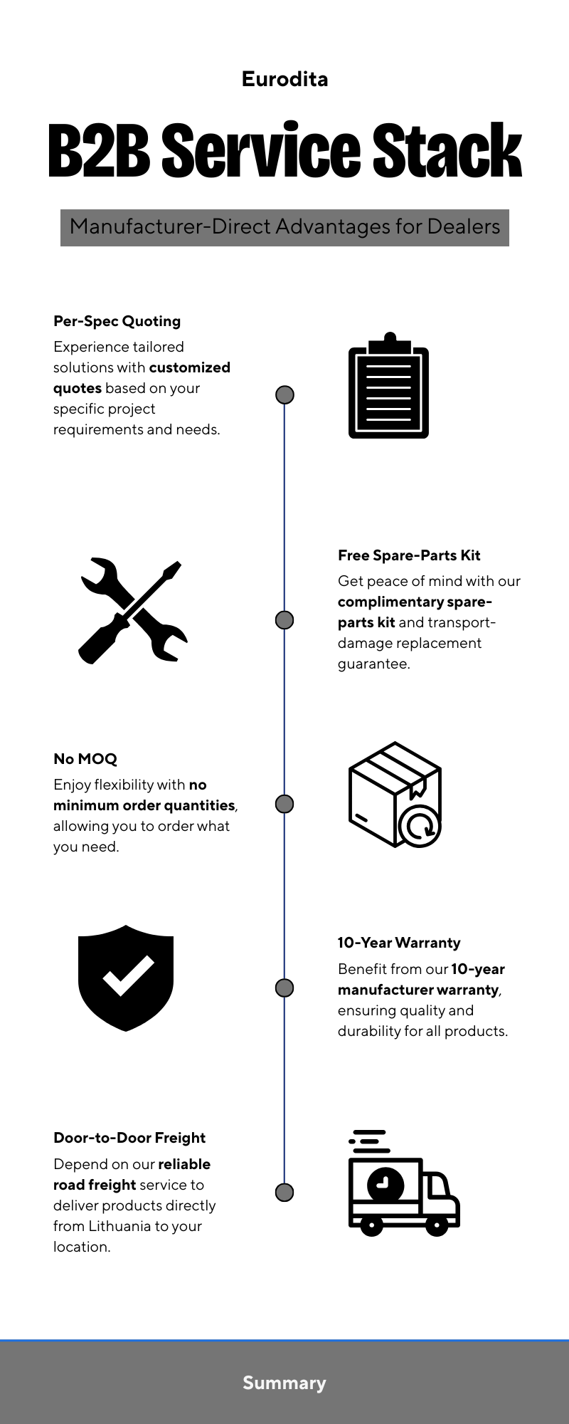 B2B Service Stack — Eurodita Manufacturer-Direct Advantages for UK Dealers